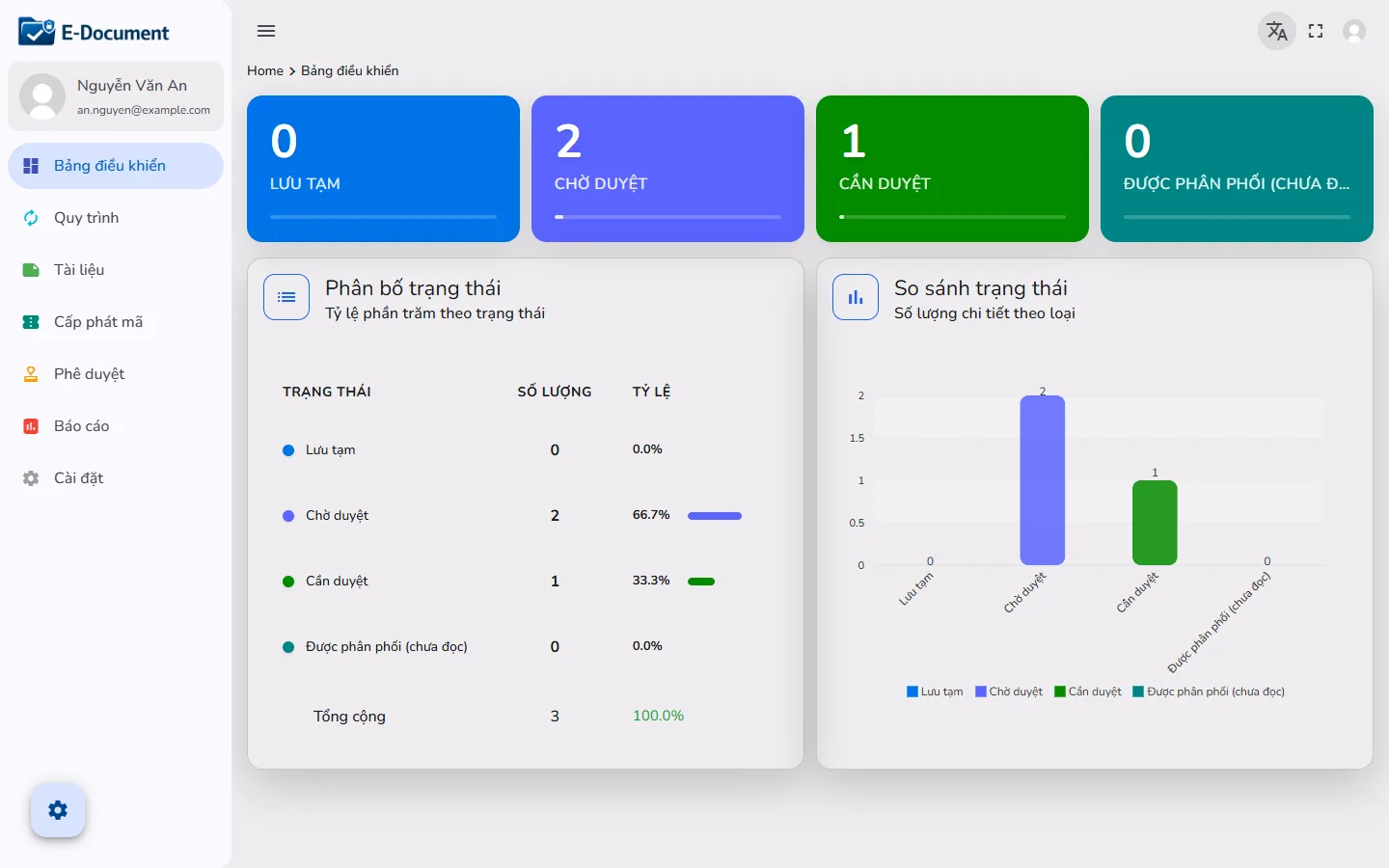 The E-Document dashboard in Vietnamese, the same screen shown in Vietnamese